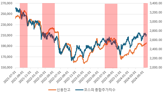 2021년 이후 2024년 최근까지 약세장 중 신용융자가 증가했던 시기.