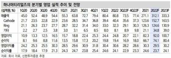 하나머티리얼즈, 4Q 전진적 반등 기대…“중장기 모멘텀 유효”