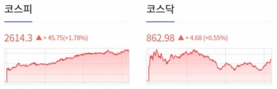 [1221개장체크] 美 증시, 양호한 주요 경제지표 발표속 3대 지수 하락