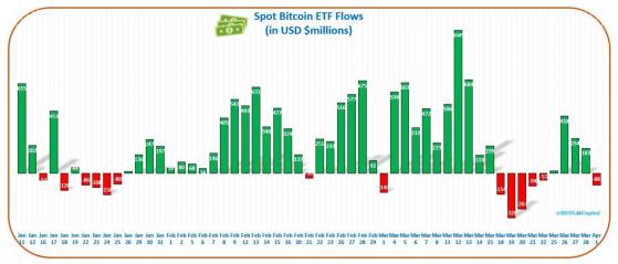 "비트코인 현물 ETF, 전날 8800만달러 순유출"