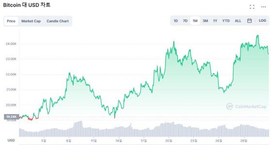 비트코인, '20%' 상승하며 7월 마감...6주 최고치 경신