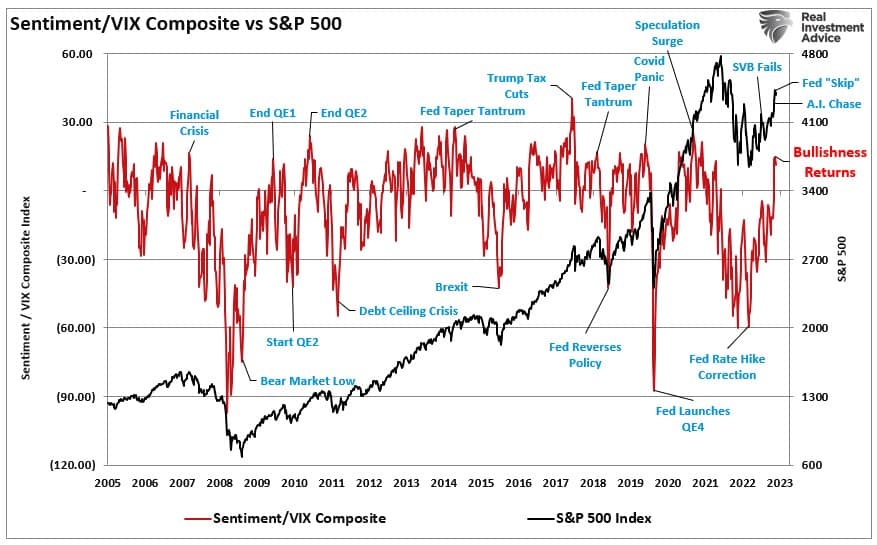 투자자 심리와 VIX 종합지수 vs S&P 500 지수