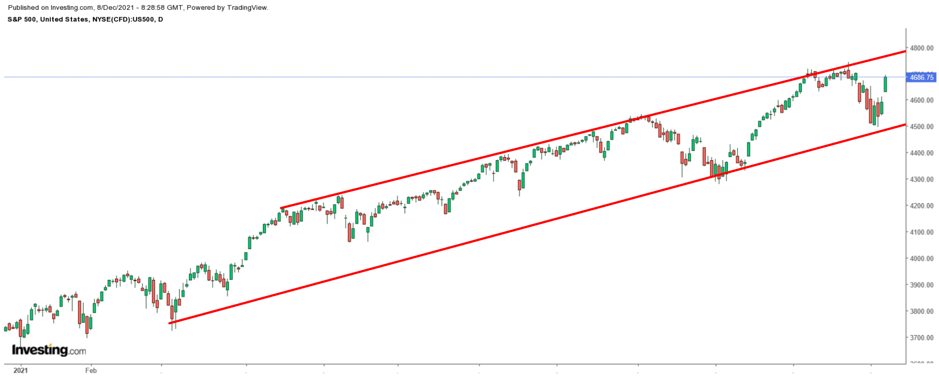S&P 500 지수 일간 차트