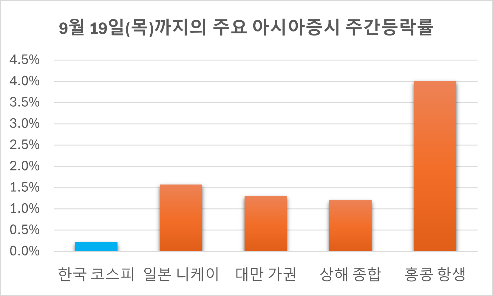 이번 주 목요일까지의 주요 아시아증시 주간 등락률