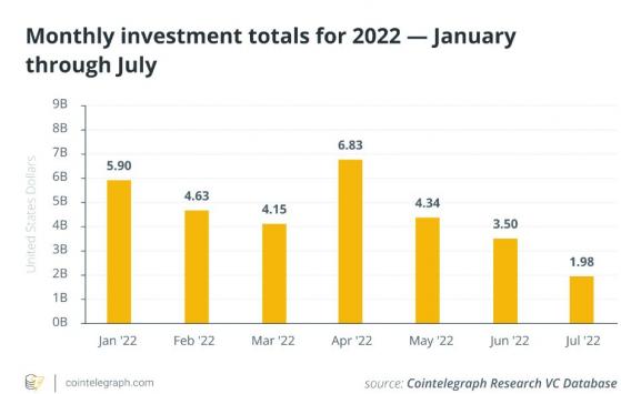 월 암호화폐 벤처투자금 43% '뚝'...한 걸음 물러서서 보면 '낙관적'