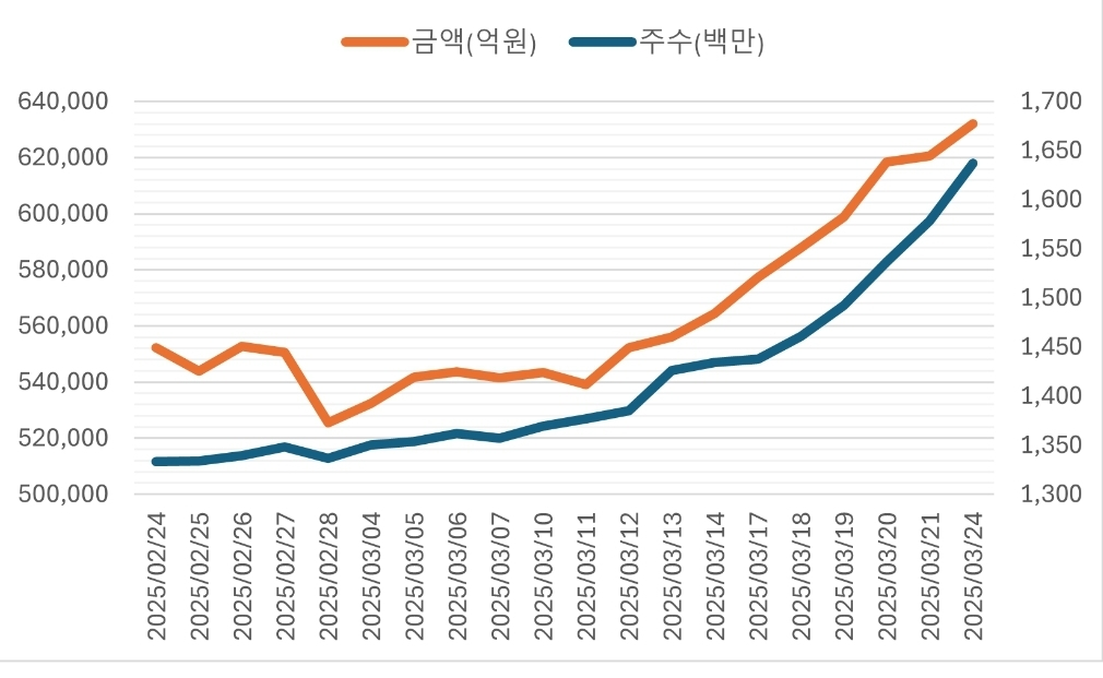 3월 들어 빠르게 증가하고 있는 대차 잔액. 자료 참조 : 금융투자협회