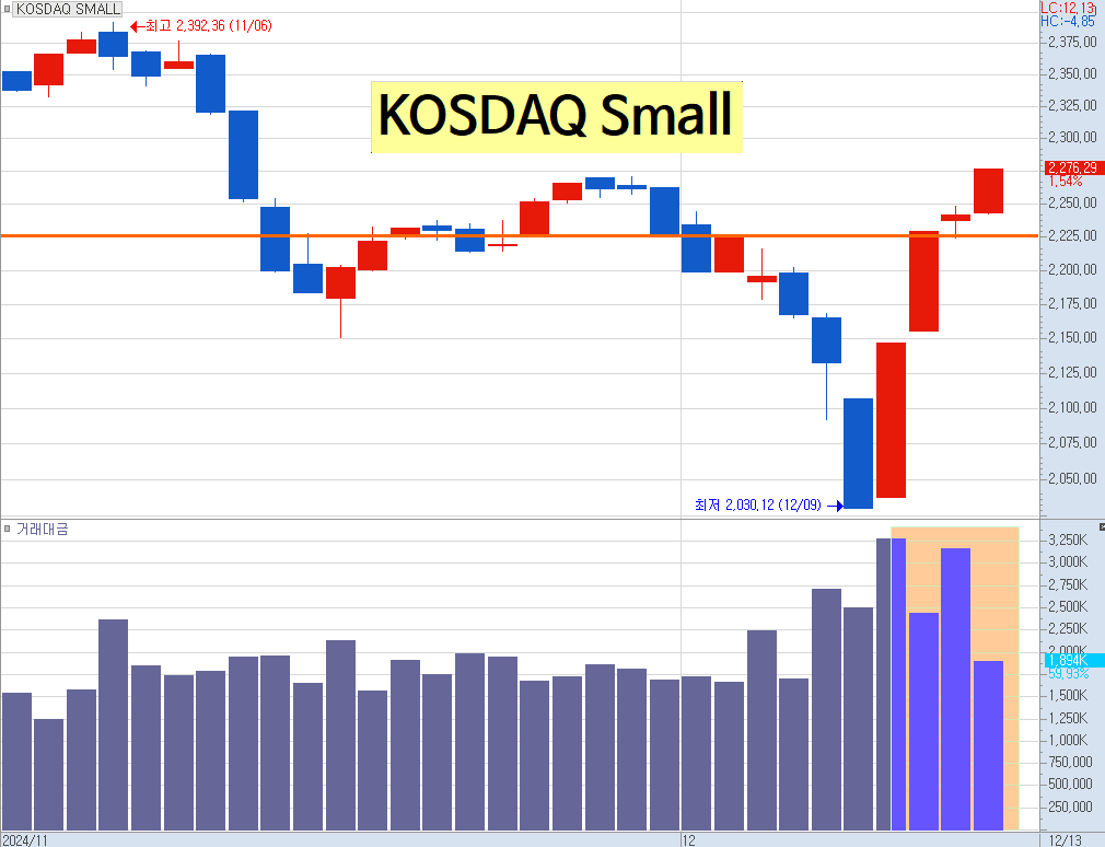 KOSDAQ Small 지수 추이와 거래대금. 12월 13일 오후 1시 40분 기준