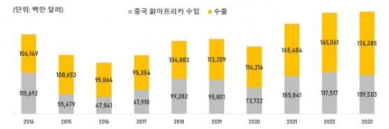 중국-아프리카 교역량 역대 최고치 기록...상반기 수출입액 약 230조