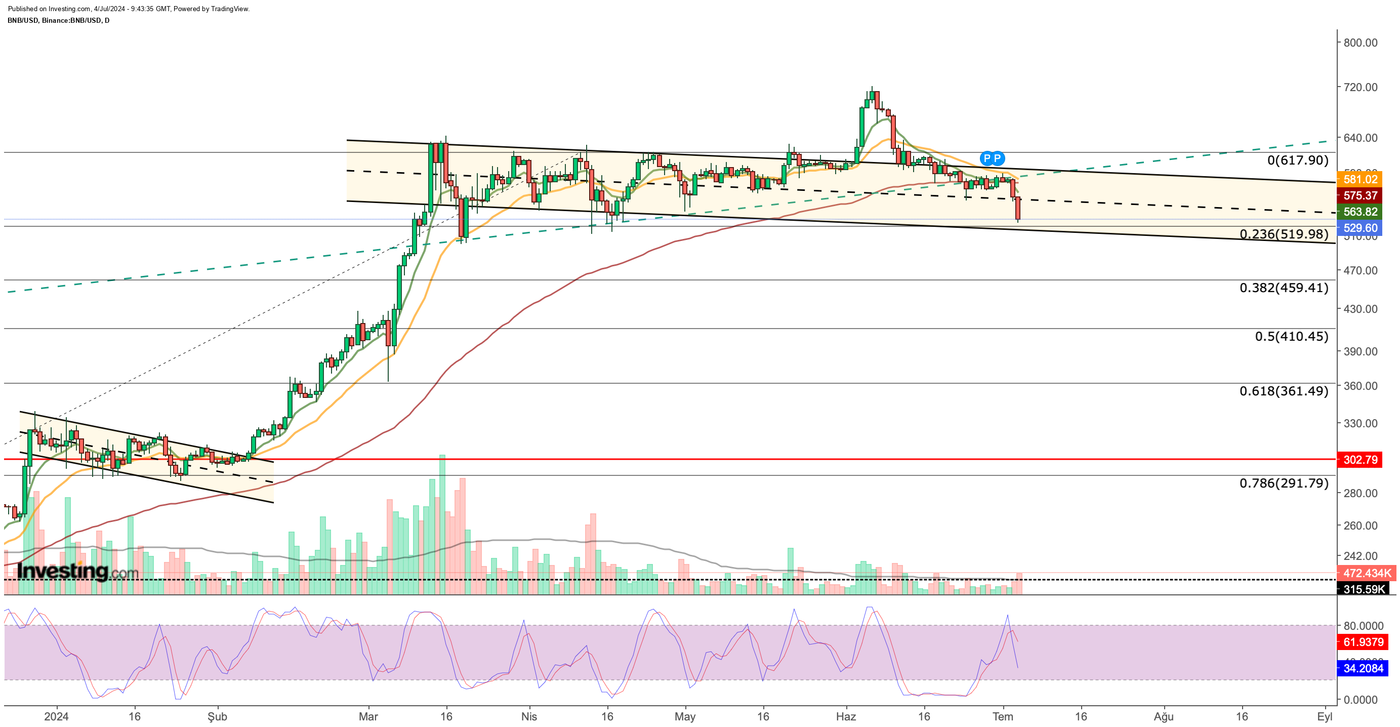 BNB 가격 차트 