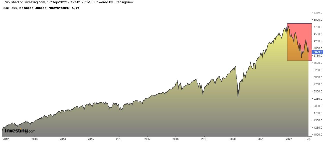 S&P 500 주간 차트