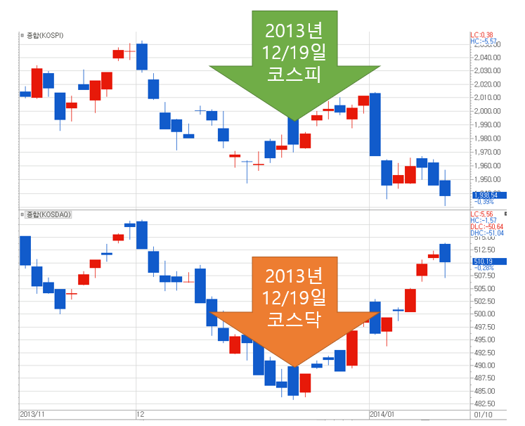  2013년 12월 18일(미국 시각) FOMC 회의에서 테이퍼링 결정된 전후 한국증시 흐름