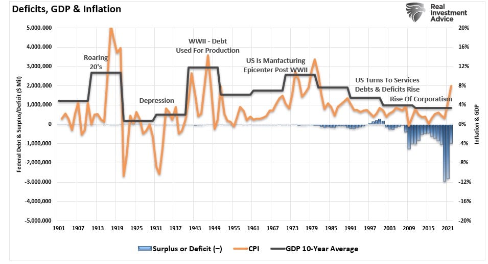 1901년부터 지금까지 부채, 적자 및 GDP