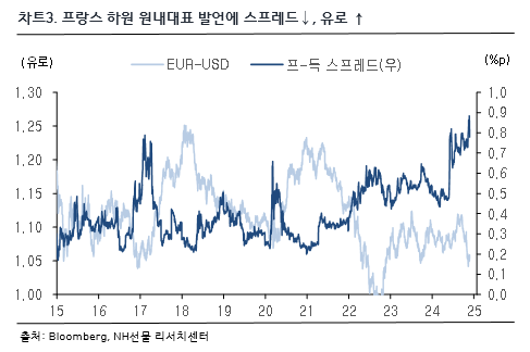 차트 3