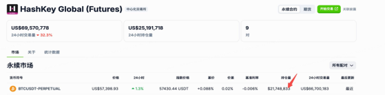 해시키 글로벌, 비트코인 무기한 선물 미결제 약정 2175만달러 육박…코인베이스 인터내셔널 추월