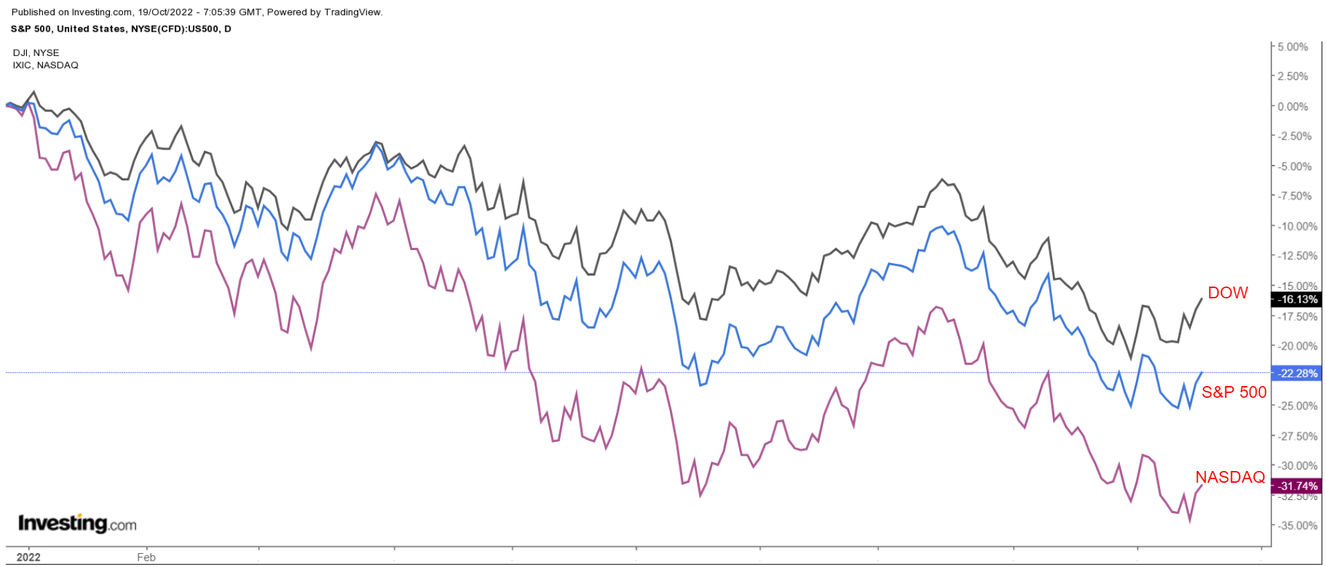 다우존스, S&P, 나스닥 종합 지수 일간 차트