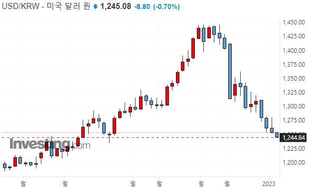 지난 1년 달러원 환율 추이, 자료 참조: 인베스팅닷컴