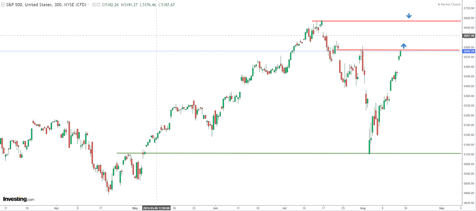 S&P 500 지수 차트