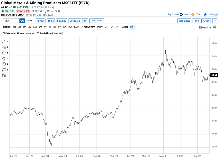 MSCI Global Metals & Mining Producers ETF 일간 차트