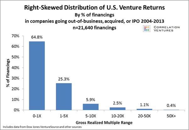 미국 벤처 수익률의 오른쪽 꼬리 분포 