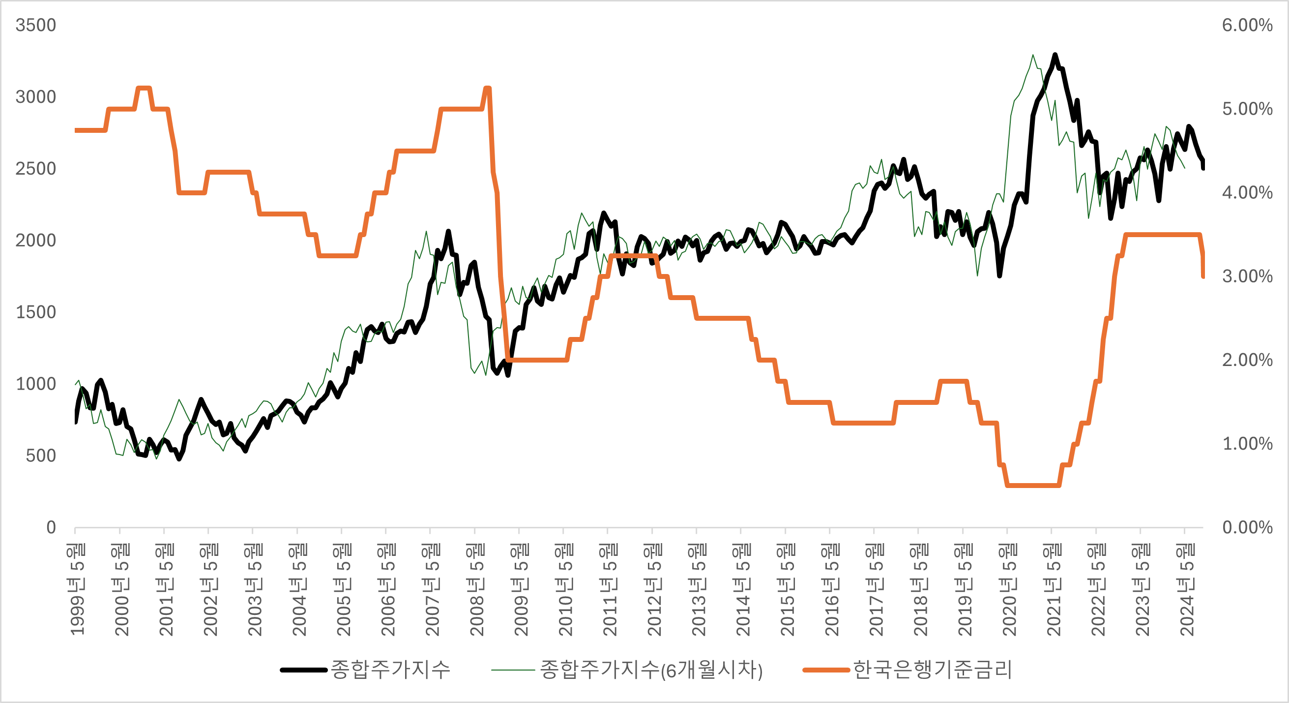 1999년 이후 코스피 지수와 한국은행 기준금리 추이. 원자료 : 한국은행/KRX