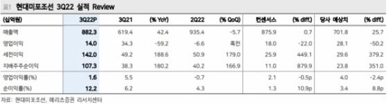 현대미포조선, 3Q 영업익 흑자전환…“수익 개선 시작”