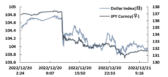 차트1. BOJ의 정책 변경 후 초 급락한 달러/엔