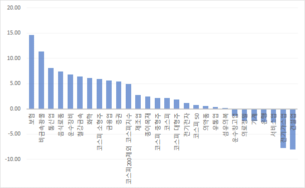 최근 30일 코스피 업종/지수별 등락률, 자료 참조 : KRX