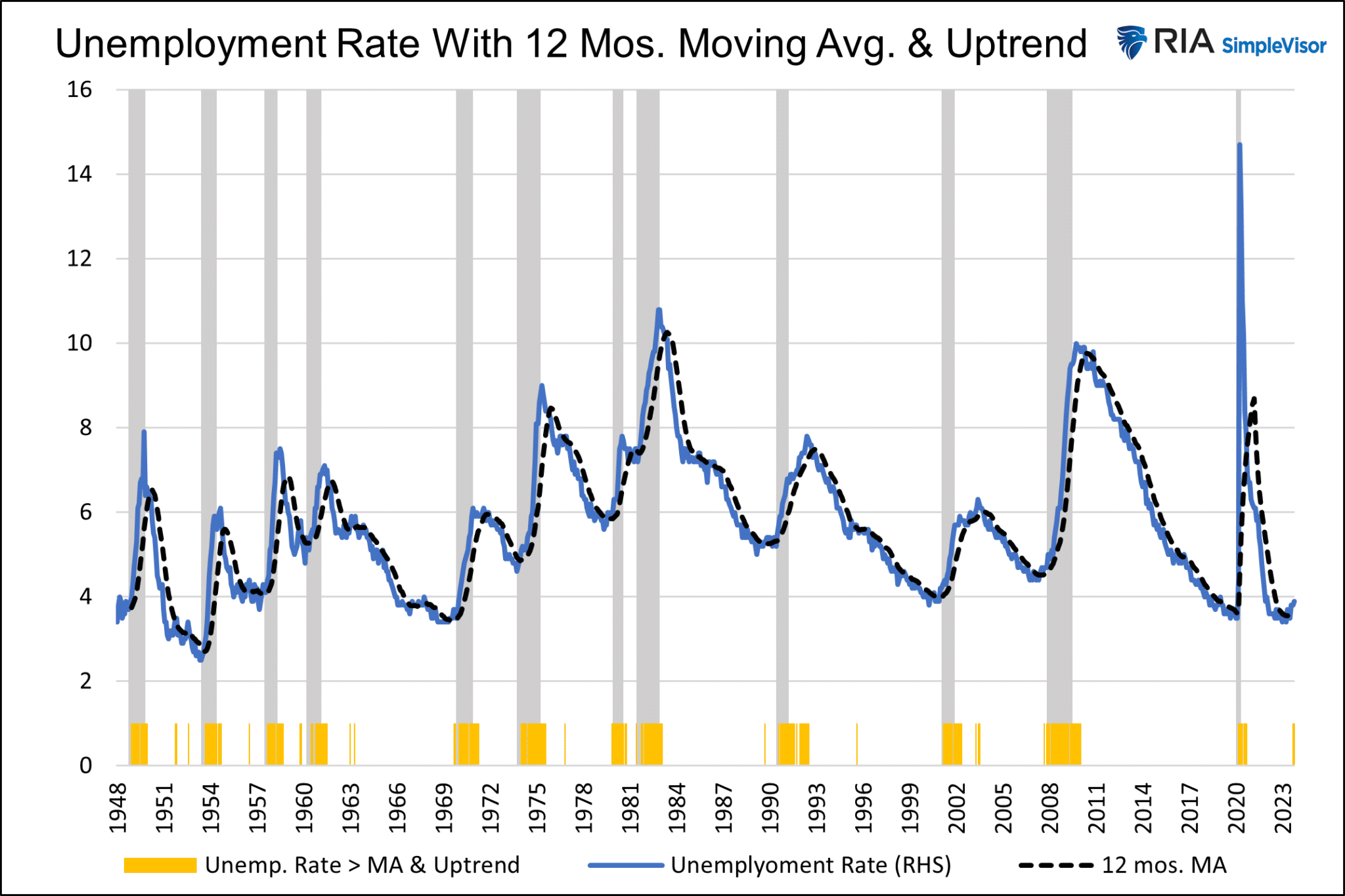 실업률의 이동평균과 샴의 법칙