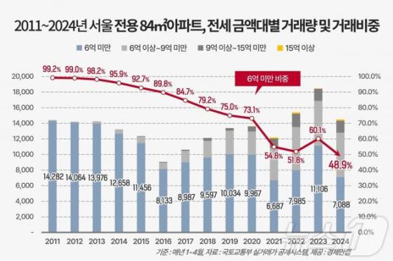 "서울 국평 아파트 전세 문턱 상승… 48.9%가 6억 미만 거래"