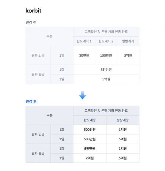 코빗, 가상자산 실명계정 운영지침 조기 도입