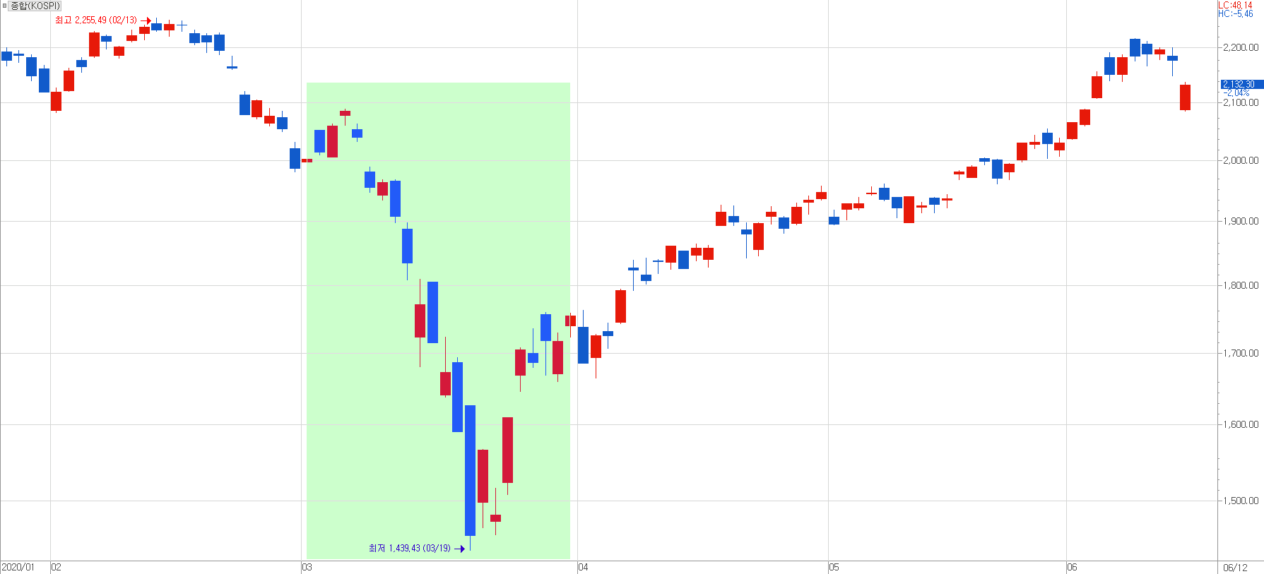 정확히 3년 전, 2020년 3월에 벌어졌던 코로나 쇼크 속 주식시장