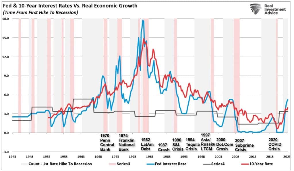 연방기금금리와 10년물 국채금리 vs. 실질 경제성장률