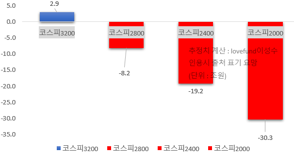 필자가 추정한 주가지수 별 국민연금의 국내 주식 초과(부족분) 