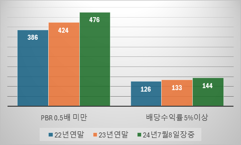 주요 시기별 PBR 0.5배 미만 종목 수와 배당수익률 5% 이상 종목 수. 자료 참조 : KRX