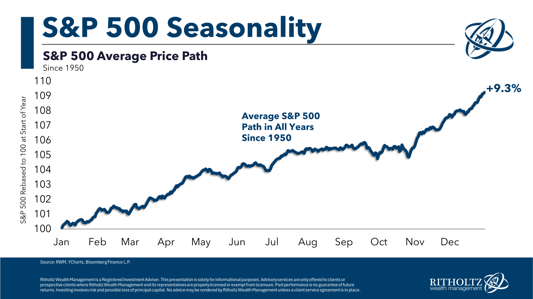 S&P 500 지수의 계절성