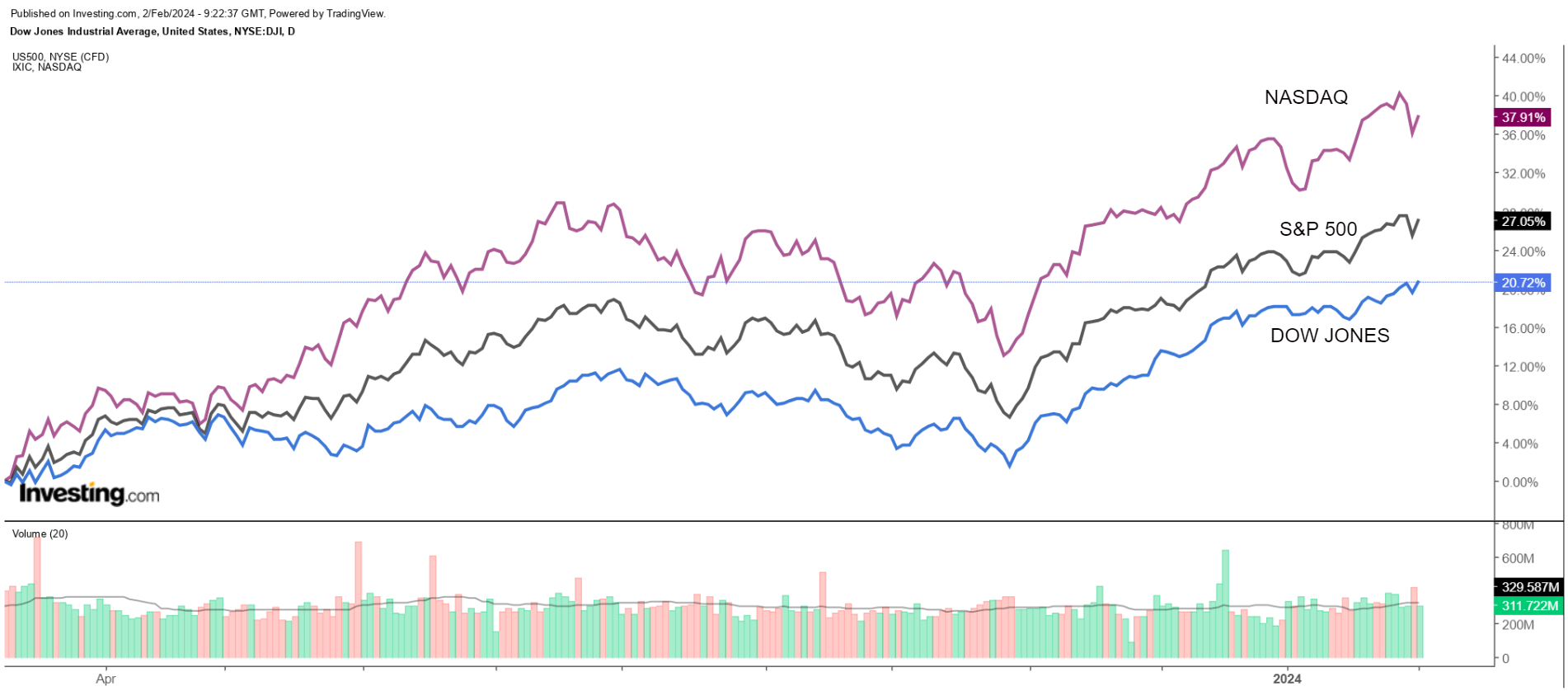 나스닥, S&P 500, 다우존스 지수 차트