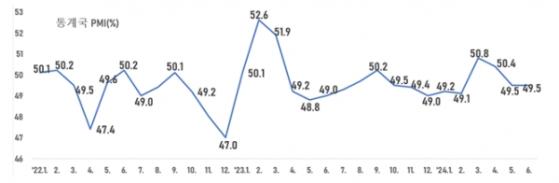 中 6월 제조업 PMI 49.5%...'경기위축' 국면