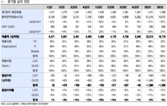 LG디스플레이, 3Q 영업익 적자 확대 전망…“ASP 하락 영향”