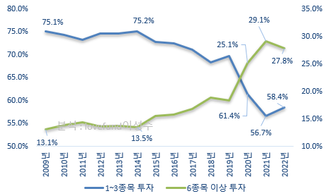 12월 결산법인 보유 종목 수별 투자인구 비율 추이. 자료 참조 : 한국예탁결제원