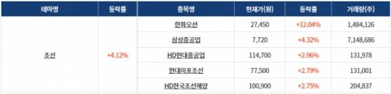 [1120섹터분석] 테마주 강세! 조선·조선기자재, OLED 테마 등 상승