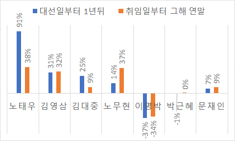 대선일부터 1년 후와 대통령 취임 후 그해(1년 차) 코스피 지수 등락률