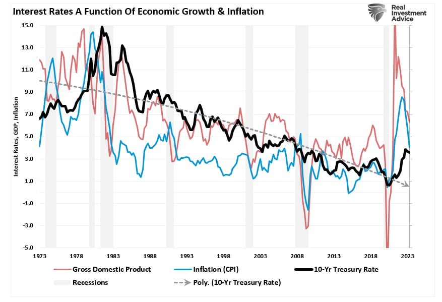 금리 vs. GDP vs. 인플레이션