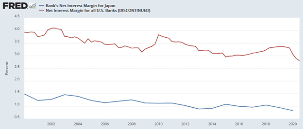 미국 및 일본 은행의 순이자마진 비교