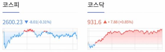 [0721 개장체크] 美 증시, 테슬라·넷플릭스 실적 부진에 기술주 약세... 혼조세 마감