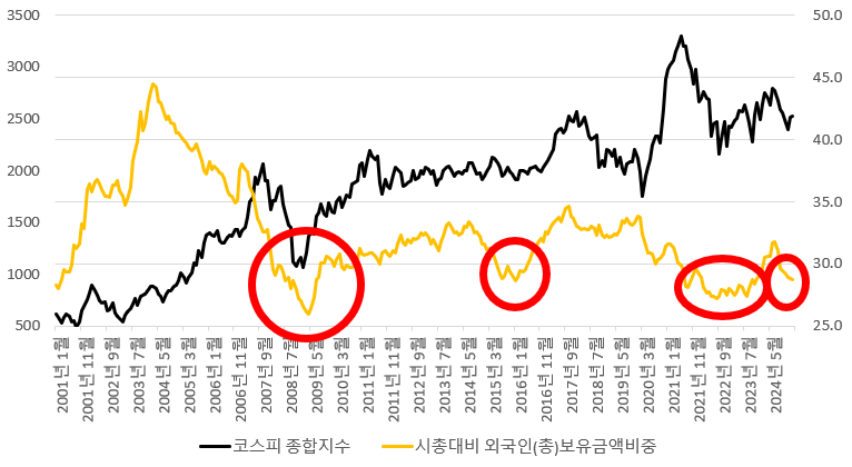 외국인 시총 대비 외국인 보유 금액 비중. 자료 참조 : e나라지표/KRX