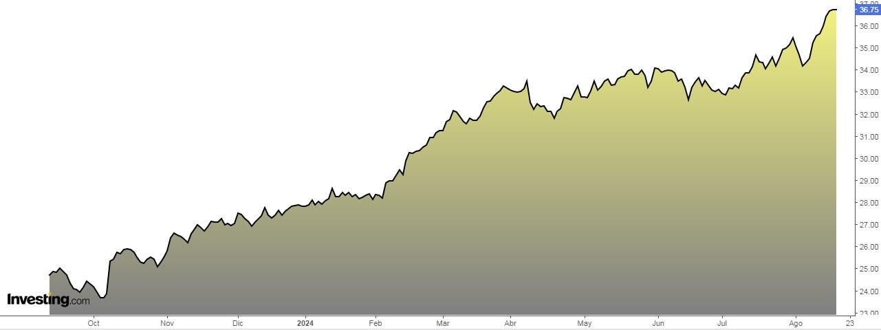 Global X Defense Tech ETF 차트