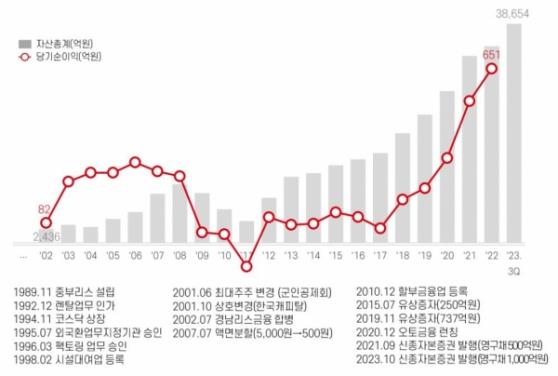 극단적 저평간 구간에 있는 '한국캐피탈' ... 밸류파인더, 목표가 1150원 제시 상승여력 75.6%