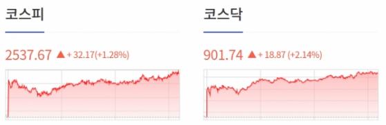 [0825 개장체크] 美 증시, 국채금리가 재차 상승에 3대 지수 큰 폭으로 하락