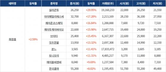 [0510섹터분석] 화장품, 게임·모바일게임 테마 강세! LGP·정유 테마 하락