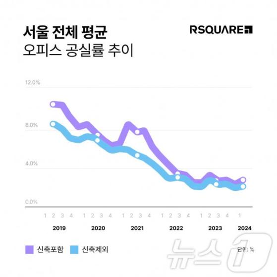 서울 오피스 시장, 2분기 공실률 2.6% 상승...